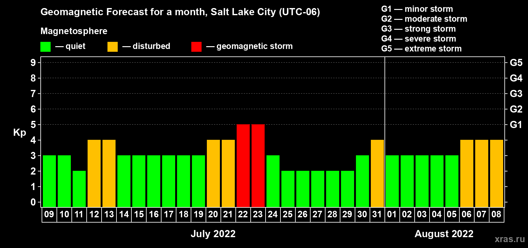 Forecast of the daily maximal value of geomagnetic index Kp for <b>1 month</b> (31 days) <b>from Jul 09, 2022 to Aug 08, 2022</b>