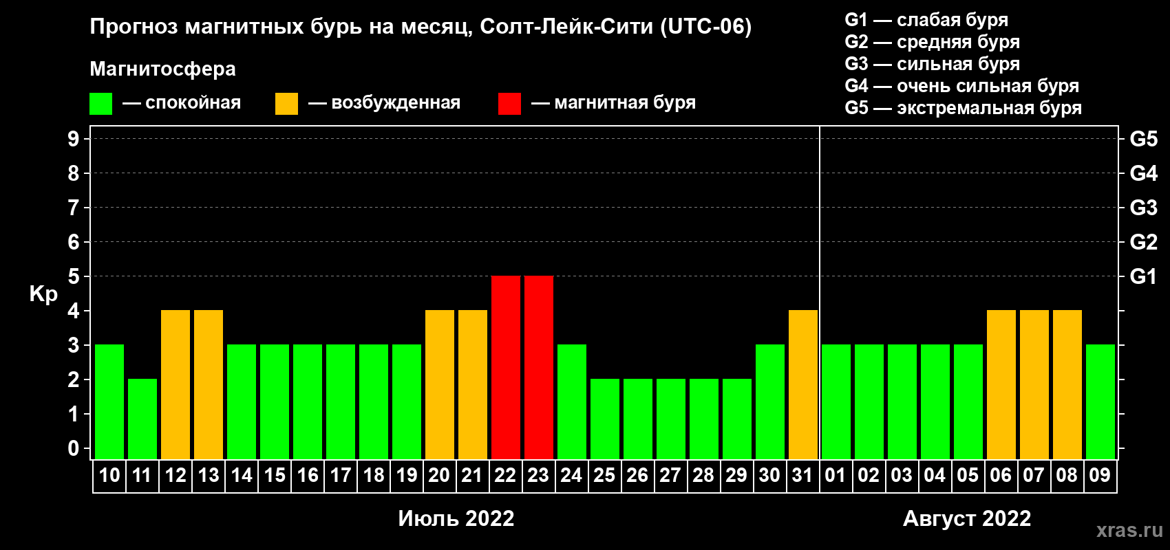 Прогноз максимального суточного геомагнитного индекса Kp на <b>1 месяц</b> (31 день) <b>с 10 июля по 09 августа 2022 г</b>