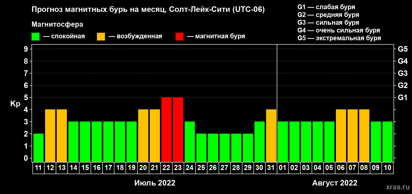 Прогноз максимального суточного геомагнитного индекса Kp на <b>1 месяц</b> (31 день) <b>с 11 июля по 10 августа 2022 г</b>