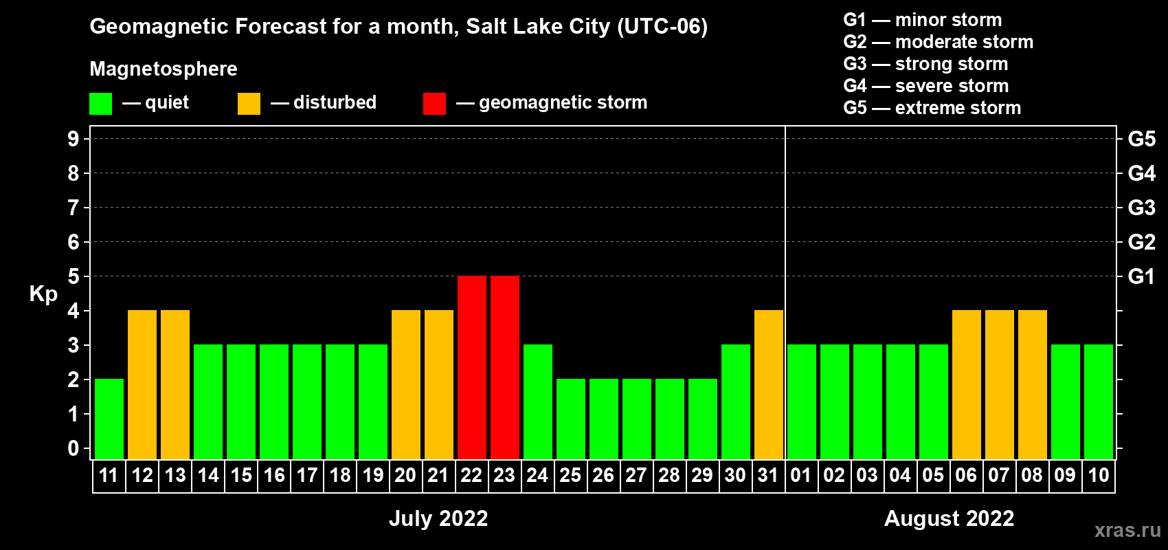 Forecast of the daily maximal value of geomagnetic index Kp for <b>1 month</b> (31 days) <b>from Jul 11, 2022 to Aug 10, 2022</b>