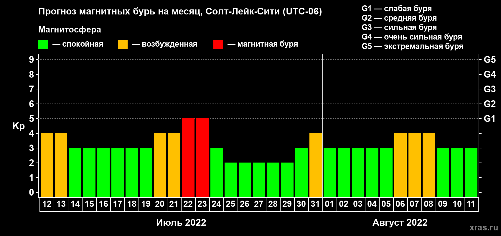 Прогноз максимального суточного геомагнитного индекса Kp на <b>1 месяц</b> (31 день) <b>с 12 июля по 11 августа 2022 г</b>