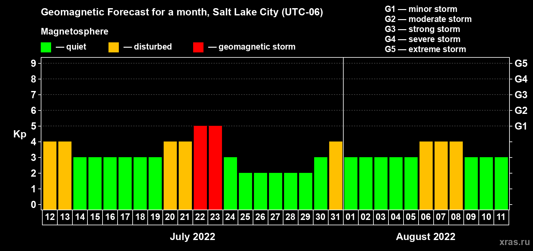 Forecast of the daily maximal value of geomagnetic index Kp for <b>1 month</b> (31 days) <b>from Jul 12, 2022 to Aug 11, 2022</b>