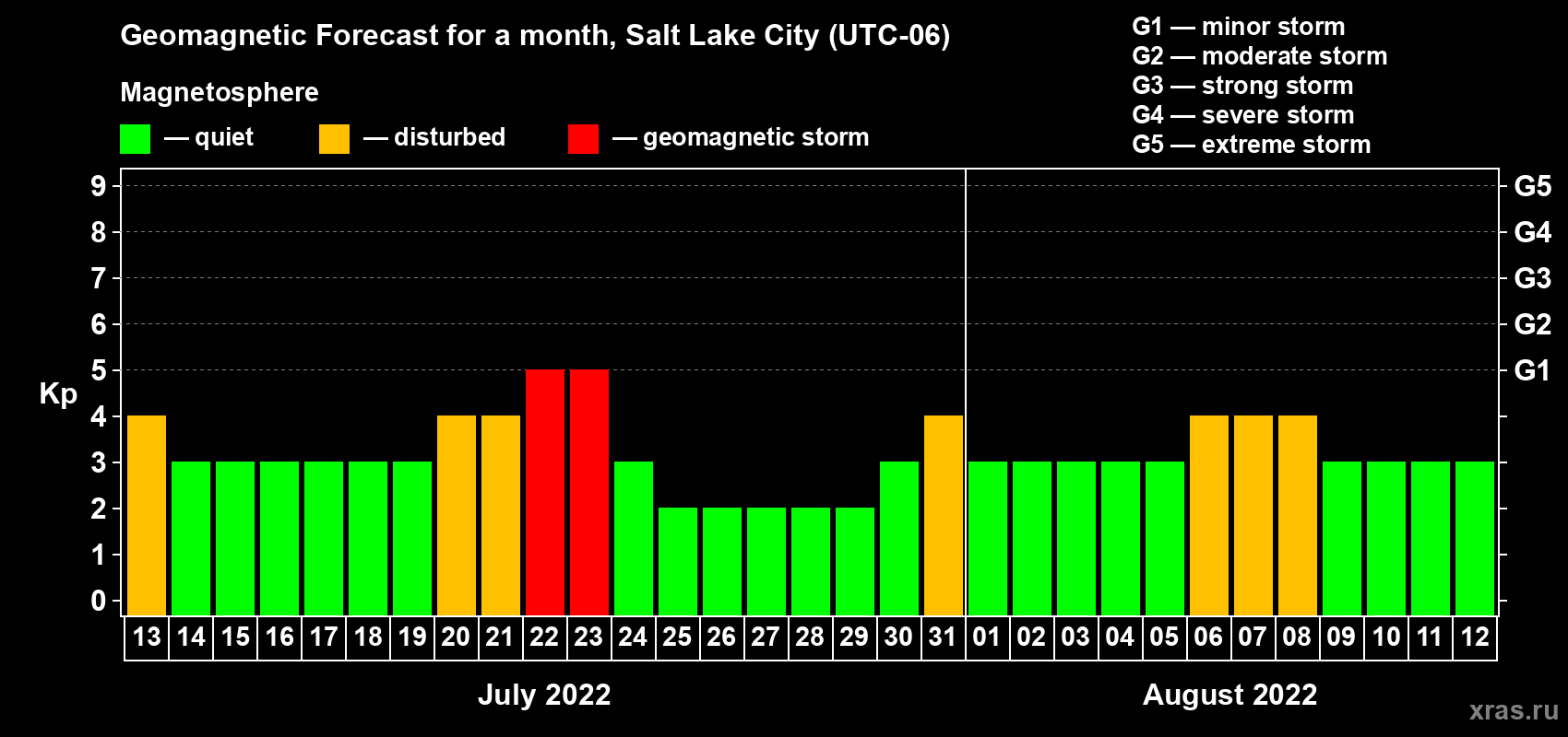 Forecast of the daily maximal value of geomagnetic index Kp for <b>1 month</b> (31 days) <b>from Jul 13, 2022 to Aug 12, 2022</b>