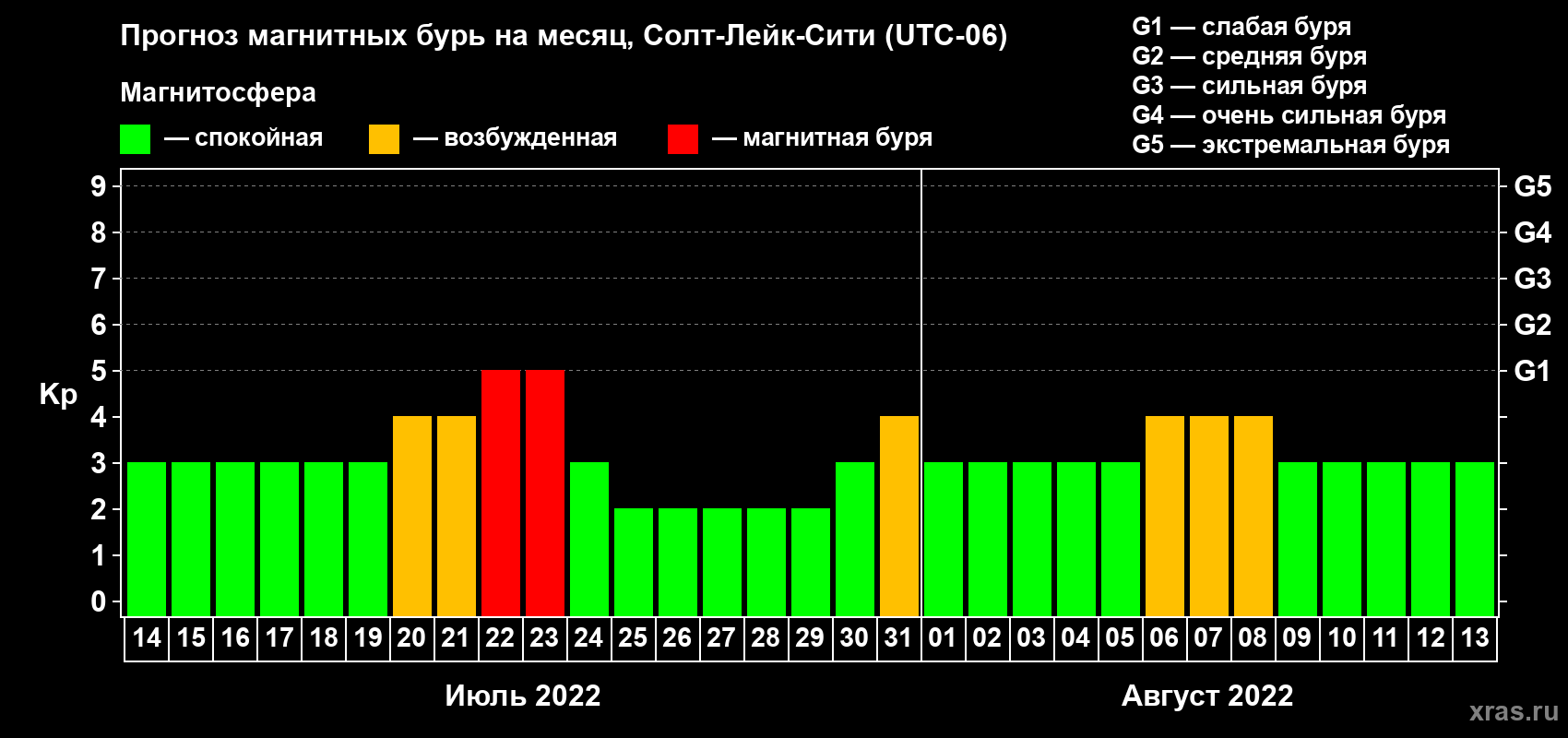 Прогноз максимального суточного геомагнитного индекса Kp на <b>1 месяц</b> (31 день) <b>с 14 июля по 13 августа 2022 г</b>