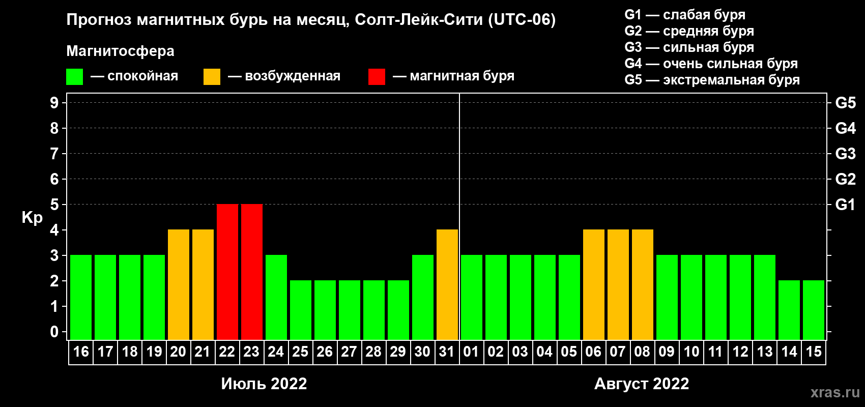 Прогноз максимального суточного геомагнитного индекса Kp на <b>1 месяц</b> (31 день) <b>с 16 июля по 15 августа 2022 г</b>