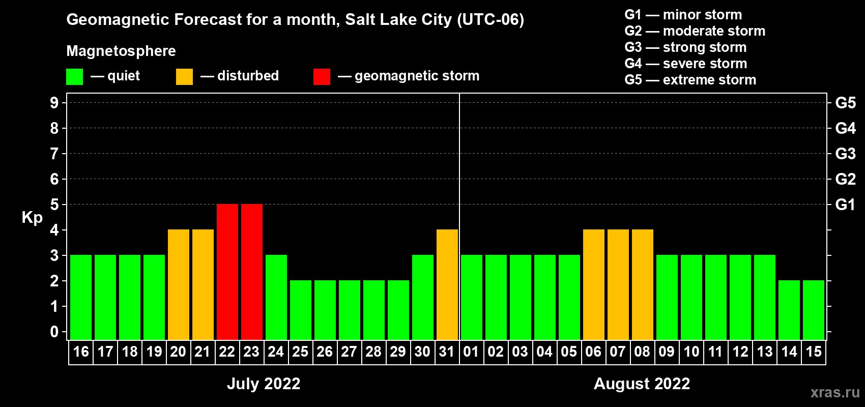 Forecast of the daily maximal value of geomagnetic index Kp for <b>1 month</b> (31 days) <b>from Jul 16, 2022 to Aug 15, 2022</b>