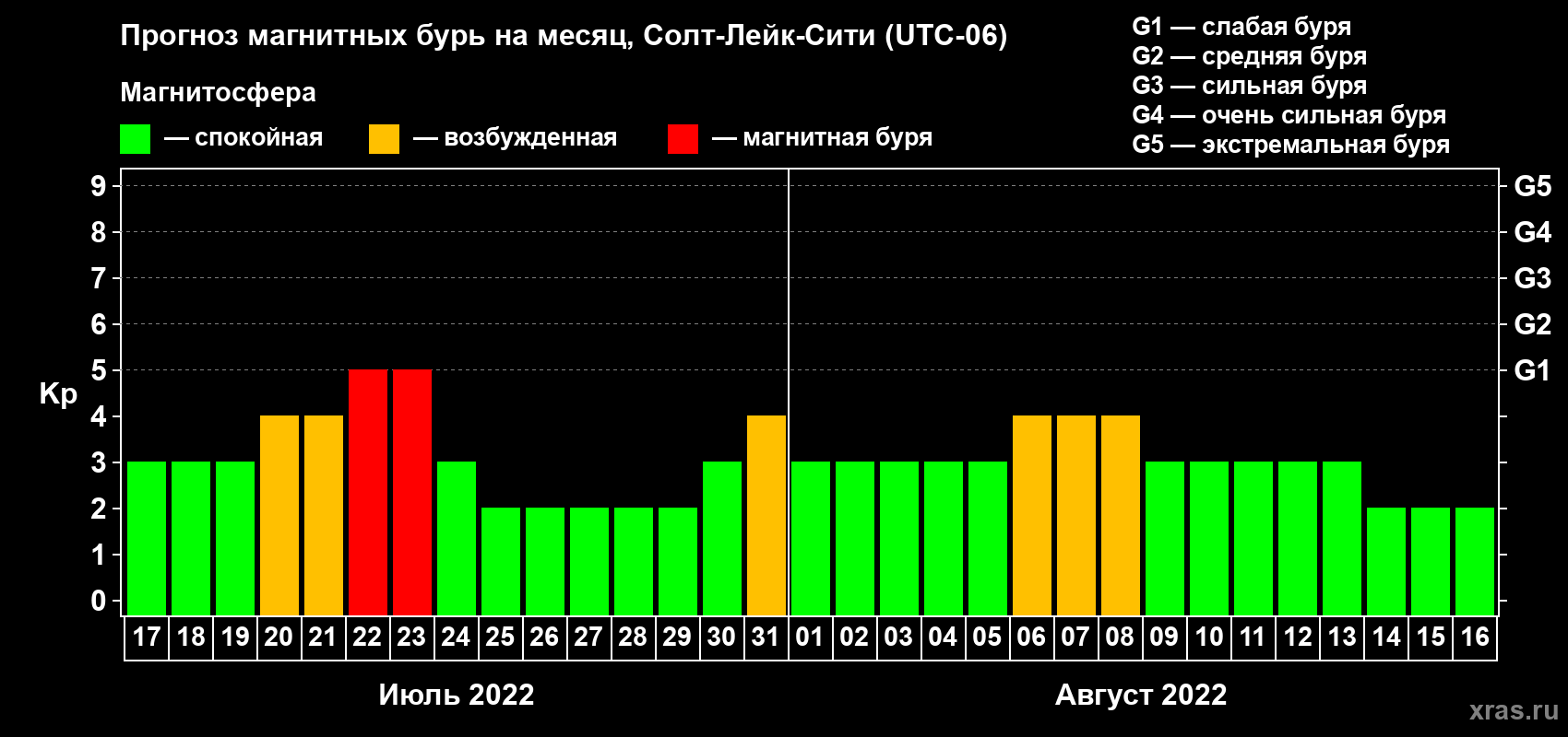 Прогноз максимального суточного геомагнитного индекса Kp на <b>1 месяц</b> (31 день) <b>с 17 июля по 16 августа 2022 г</b>