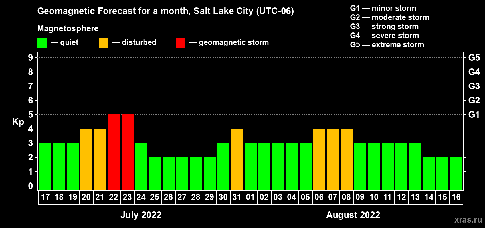 Forecast of the daily maximal value of geomagnetic index Kp for <b>1 month</b> (31 days) <b>from Jul 17, 2022 to Aug 16, 2022</b>