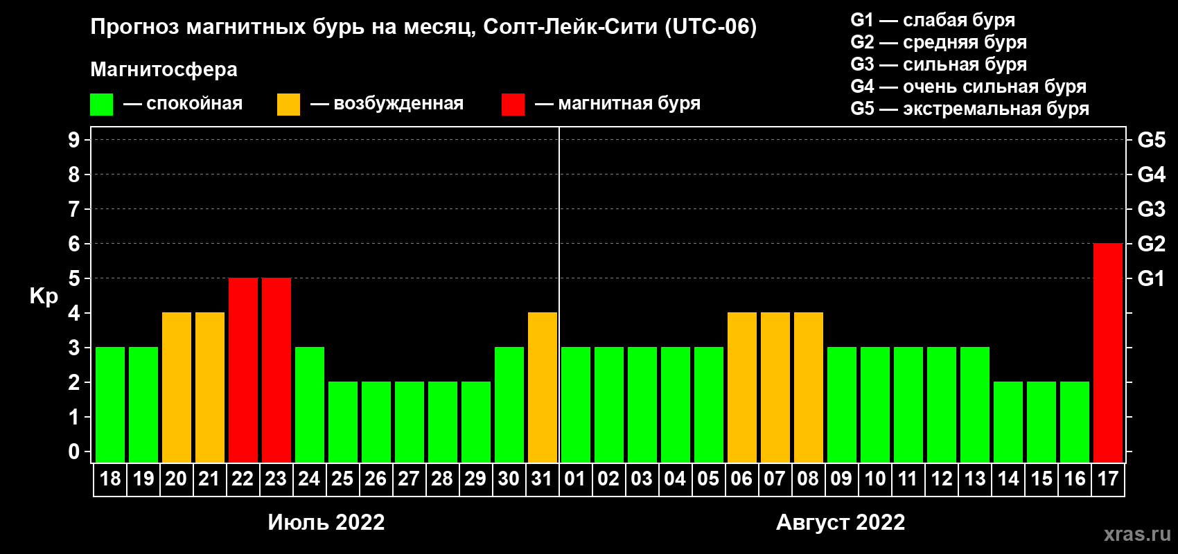 Прогноз максимального суточного геомагнитного индекса Kp на <b>1 месяц</b> (31 день) <b>с 18 июля по 17 августа 2022 г</b>