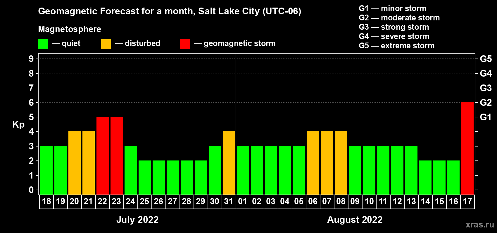 Forecast of the daily maximal value of geomagnetic index Kp for <b>1 month</b> (31 days) <b>from Jul 18, 2022 to Aug 17, 2022</b>