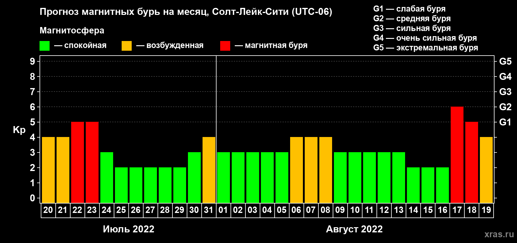 Прогноз максимального суточного геомагнитного индекса Kp на <b>1 месяц</b> (31 день) <b>с 20 июля по 19 августа 2022 г</b>