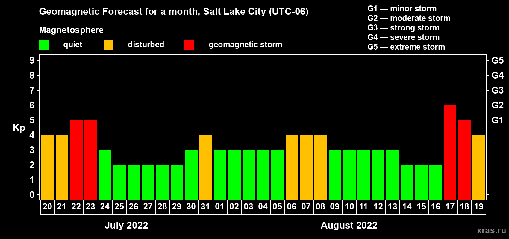 Forecast of the daily maximal value of geomagnetic index Kp for <b>1 month</b> (31 days) <b>from Jul 20, 2022 to Aug 19, 2022</b>