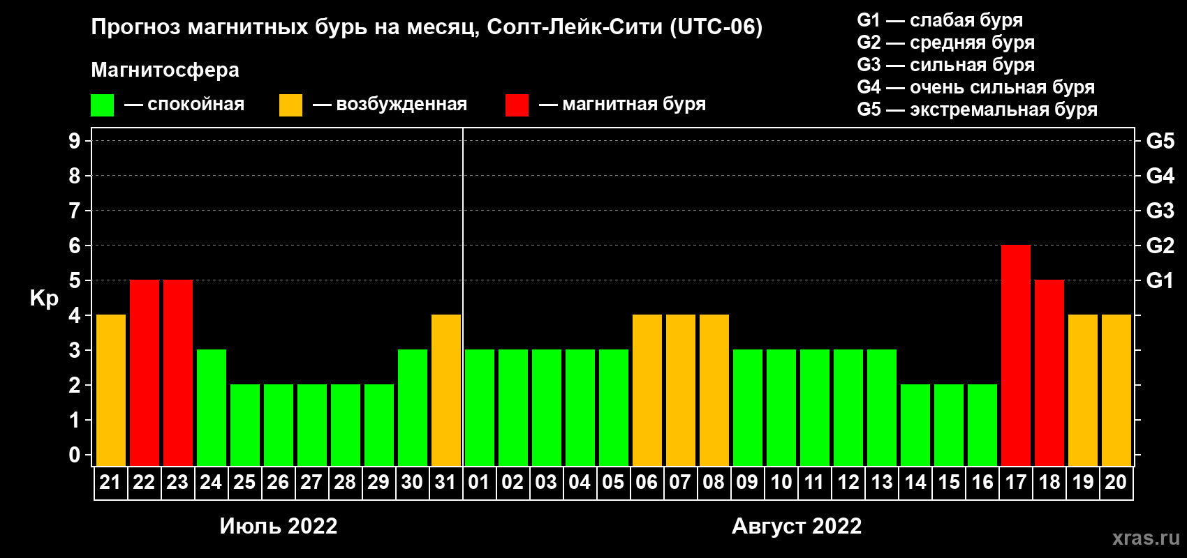Прогноз максимального суточного геомагнитного индекса Kp на <b>1 месяц</b> (31 день) <b>с 21 июля по 20 августа 2022 г</b>