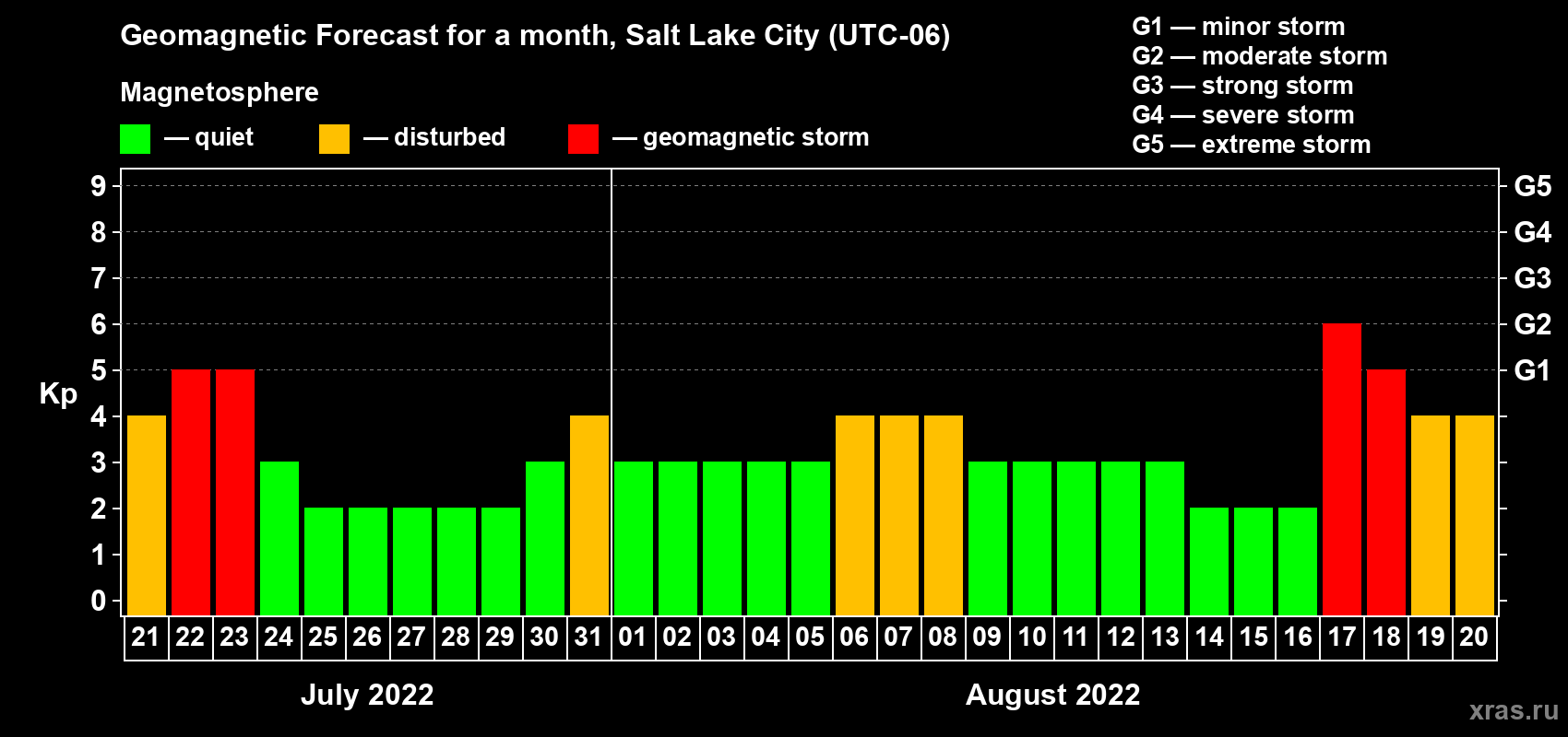 Forecast of the daily maximal value of geomagnetic index Kp for <b>1 month</b> (31 days) <b>from Jul 21, 2022 to Aug 20, 2022</b>
