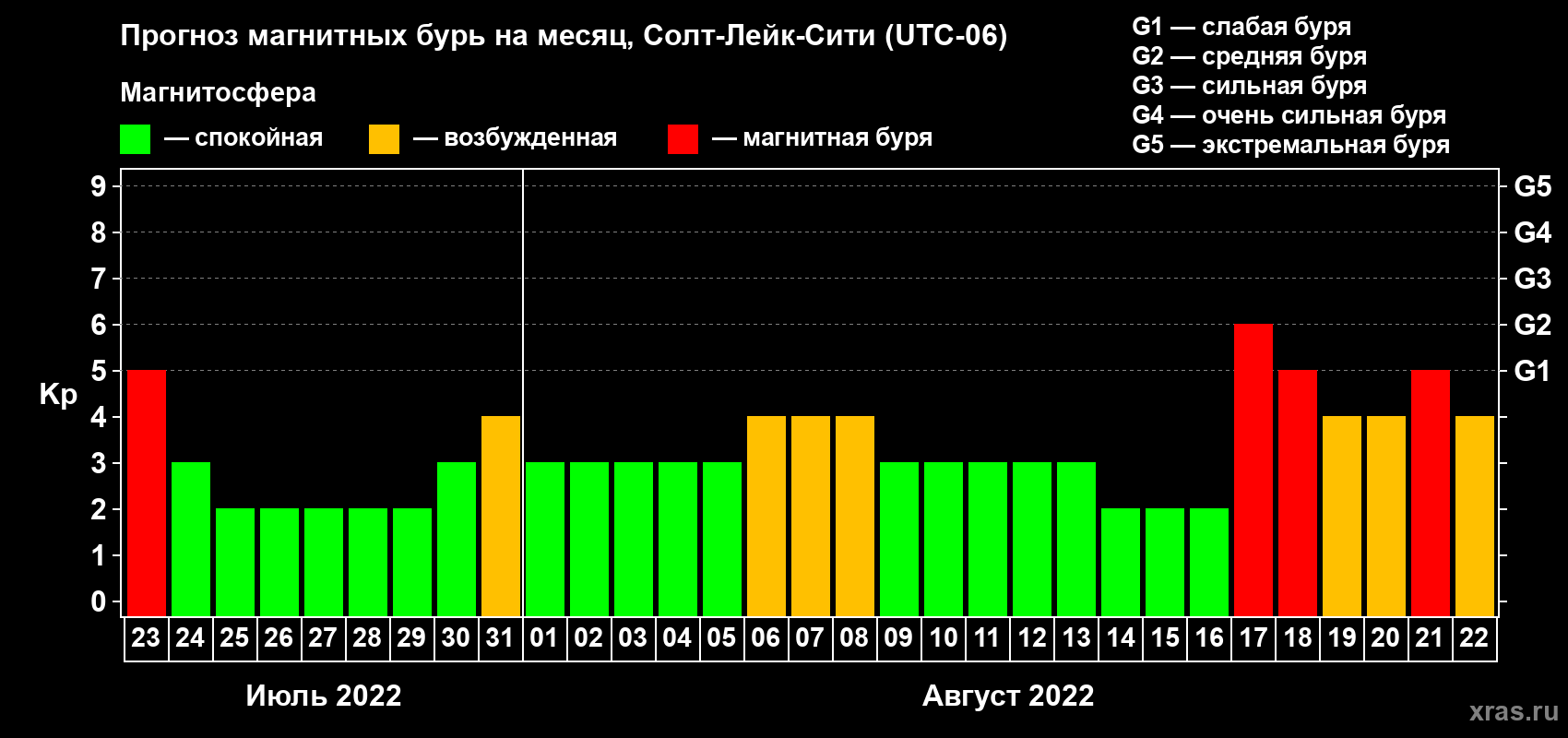 Прогноз максимального суточного геомагнитного индекса Kp на <b>1 месяц</b> (31 день) <b>с 23 июля по 22 августа 2022 г</b>