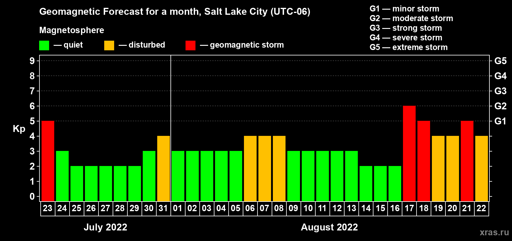 Forecast of the daily maximal value of geomagnetic index Kp for <b>1 month</b> (31 days) <b>from Jul 23, 2022 to Aug 22, 2022</b>