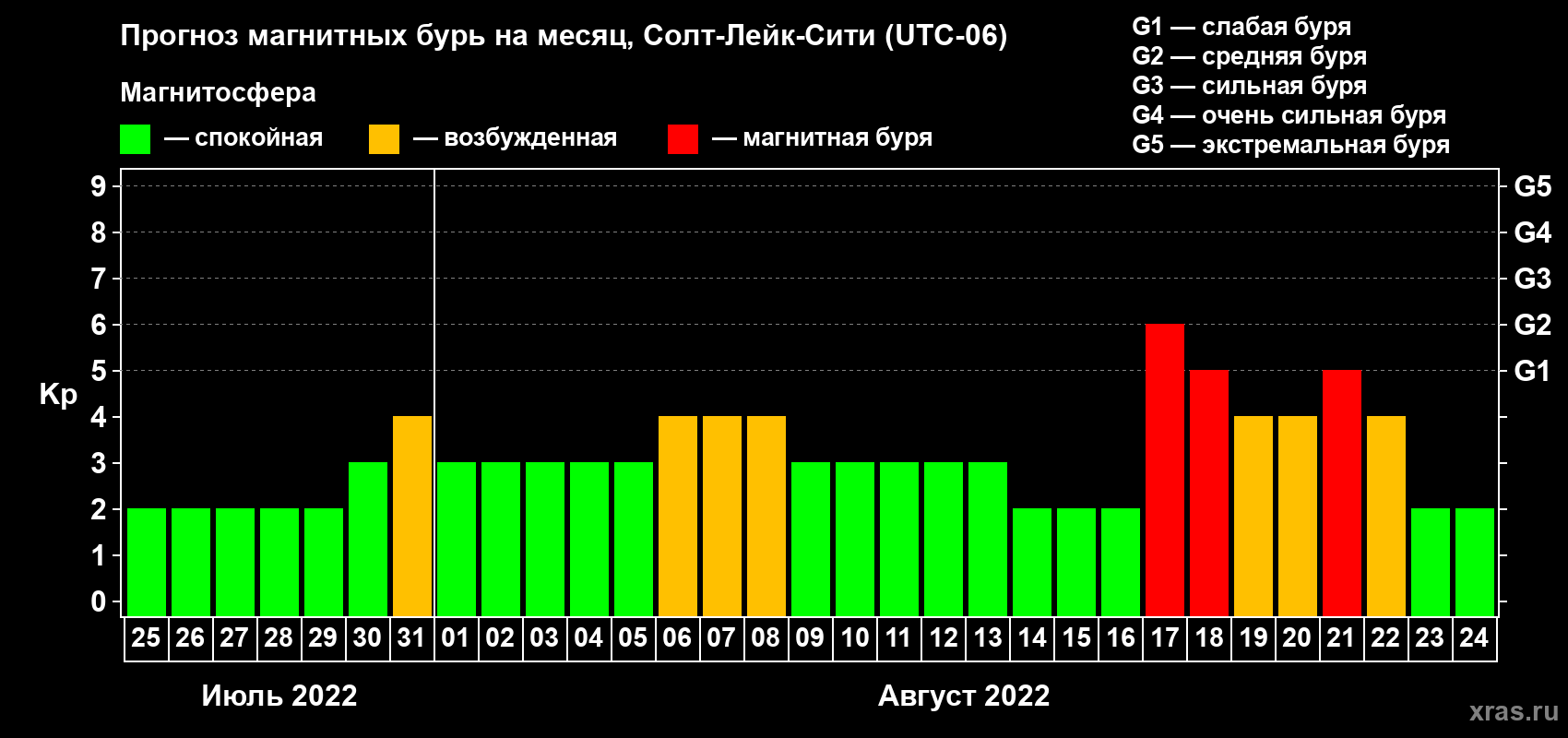 Прогноз максимального суточного геомагнитного индекса Kp на <b>1 месяц</b> (31 день) <b>с 25 июля по 24 августа 2022 г</b>