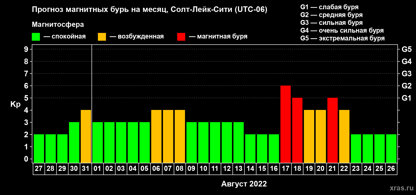 Прогноз максимального суточного геомагнитного индекса Kp на <b>1 месяц</b> (31 день) <b>с 27 июля по 26 августа 2022 г</b>