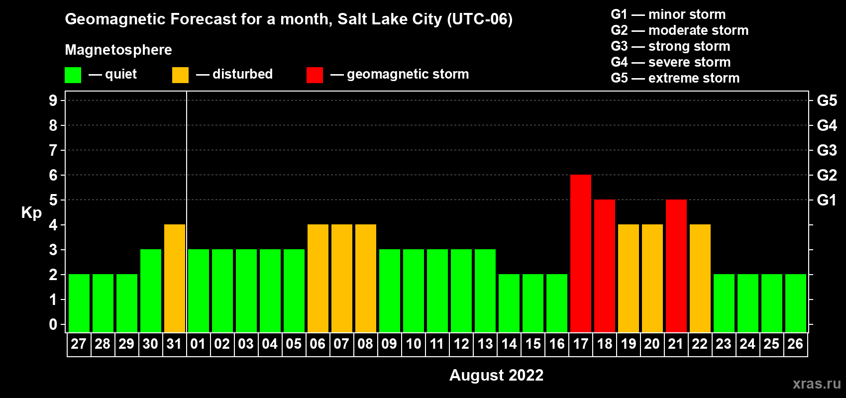 Forecast of the daily maximal value of geomagnetic index Kp for <b>1 month</b> (31 days) <b>from Jul 27, 2022 to Aug 26, 2022</b>