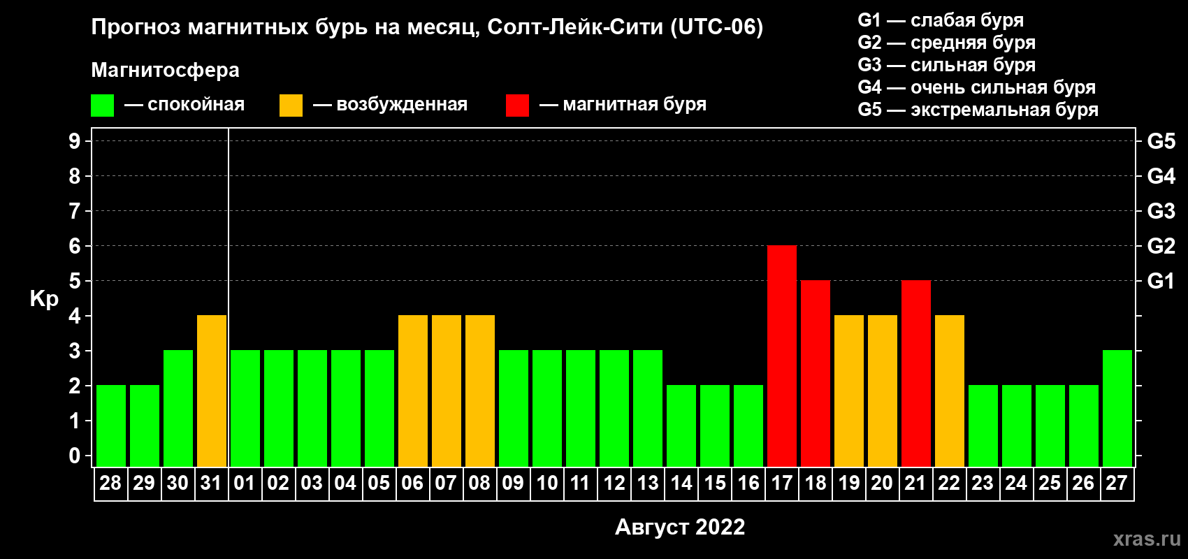 Прогноз максимального суточного геомагнитного индекса Kp на <b>1 месяц</b> (31 день) <b>с 28 июля по 27 августа 2022 г</b>