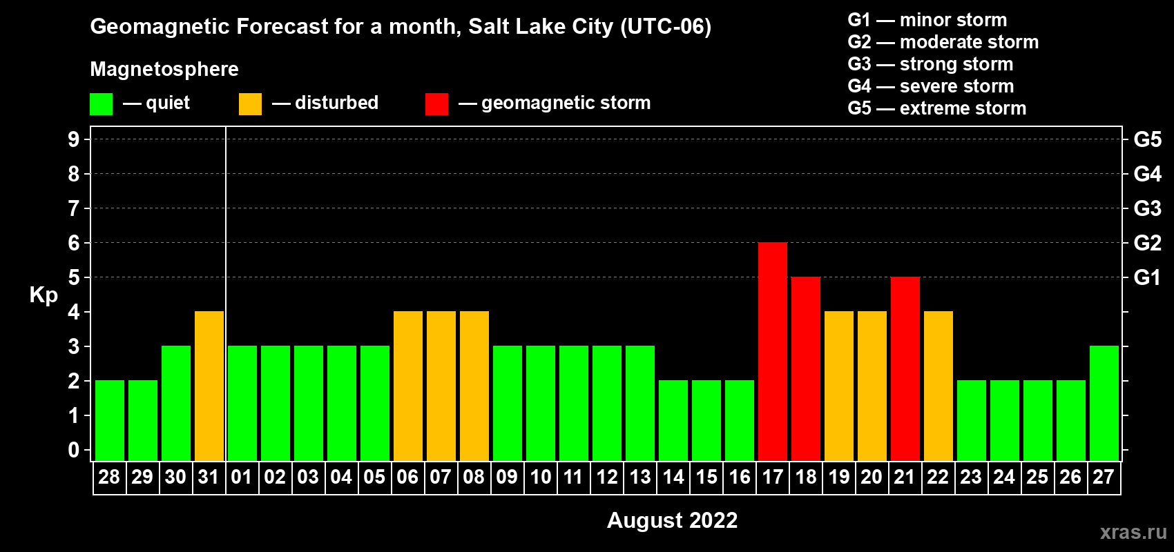 Forecast of the daily maximal value of geomagnetic index Kp for <b>1 month</b> (31 days) <b>from Jul 28, 2022 to Aug 27, 2022</b>
