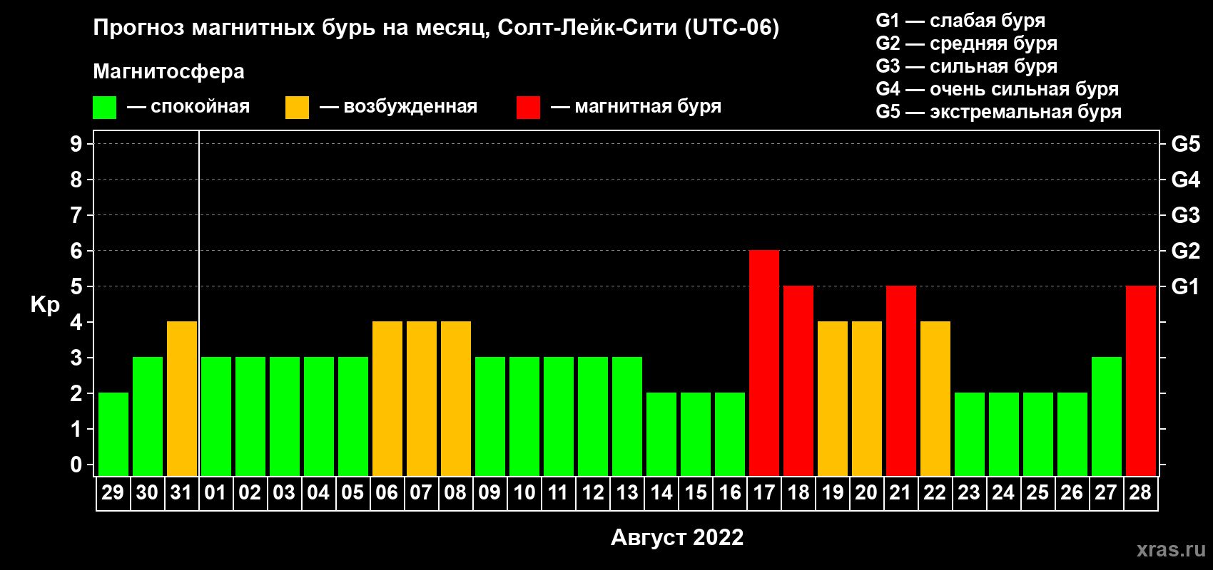 Прогноз максимального суточного геомагнитного индекса Kp на <b>1 месяц</b> (31 день) <b>с 29 июля по 28 августа 2022 г</b>