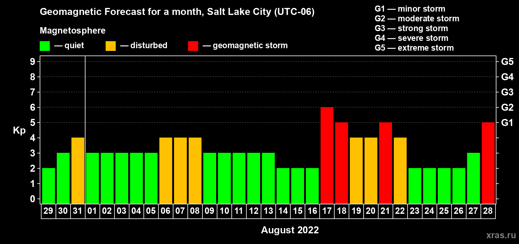 Forecast of the daily maximal value of geomagnetic index Kp for <b>1 month</b> (31 days) <b>from Jul 29, 2022 to Aug 28, 2022</b>