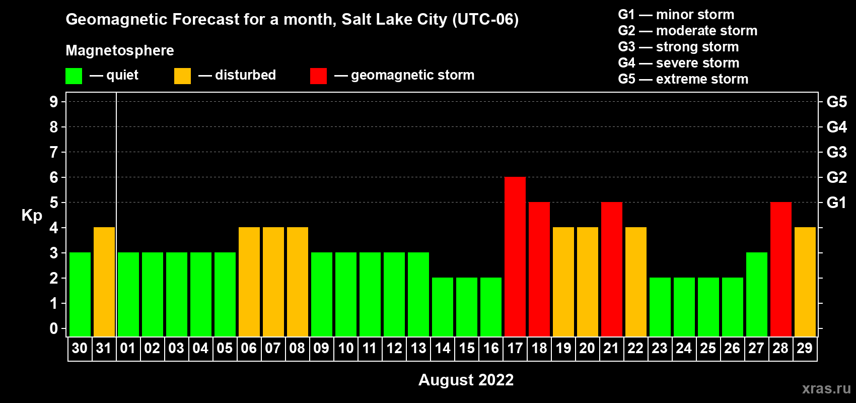 Forecast of the daily maximal value of geomagnetic index Kp for <b>1 month</b> (31 days) <b>from Jul 30, 2022 to Aug 29, 2022</b>