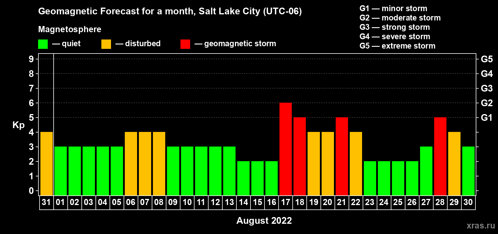 Forecast of the daily maximal value of geomagnetic index Kp for <b>1 month</b> (31 days) <b>from Jul 31, 2022 to Aug 30, 2022</b>