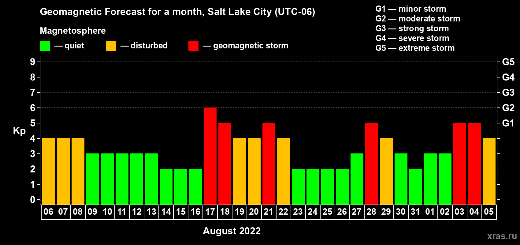 Forecast of the daily maximal value of geomagnetic index Kp for <b>1 month</b> (31 days) <b>from Aug 06, 2022 to Sep 05, 2022</b>