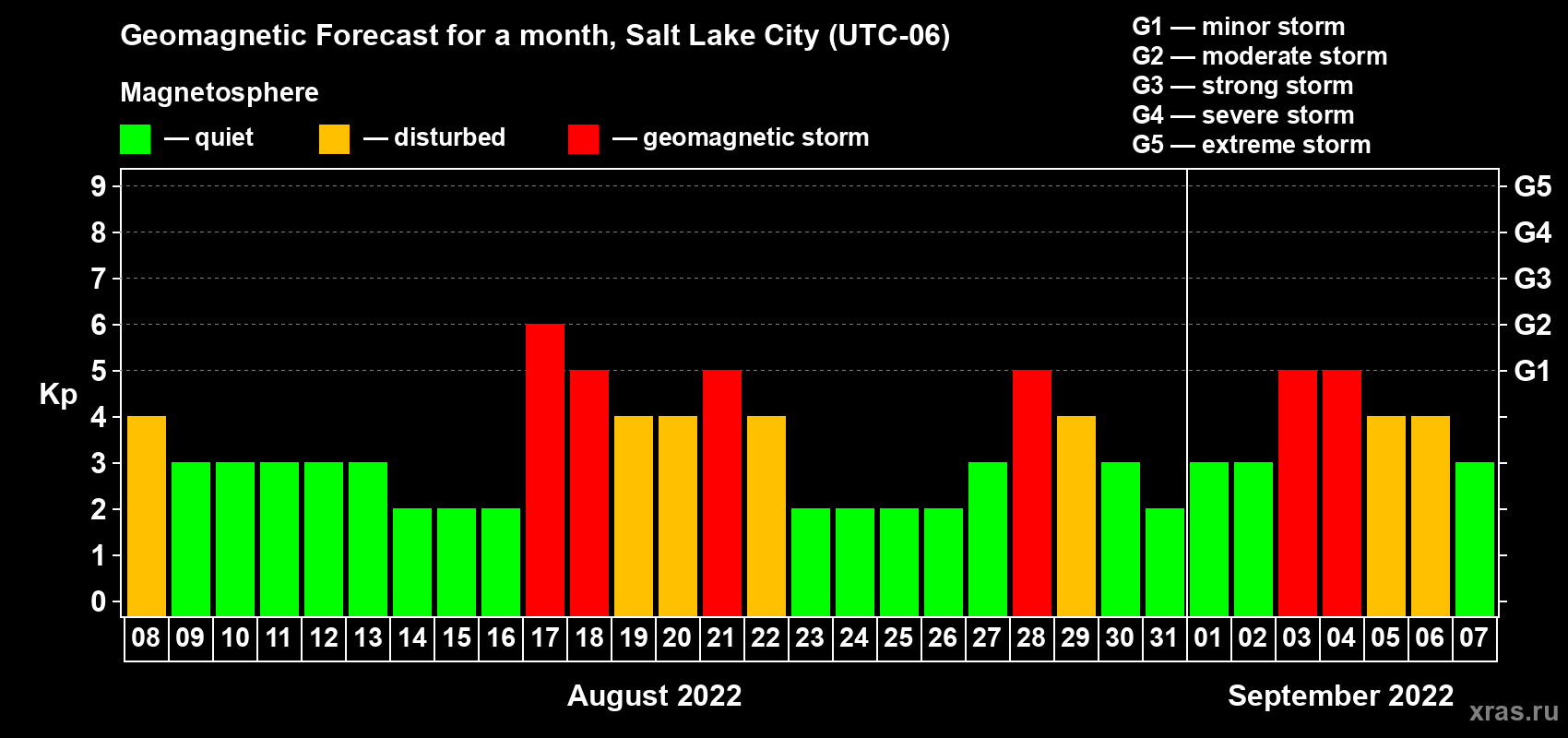 Forecast of the daily maximal value of geomagnetic index Kp for <b>1 month</b> (31 days) <b>from Aug 08, 2022 to Sep 07, 2022</b>