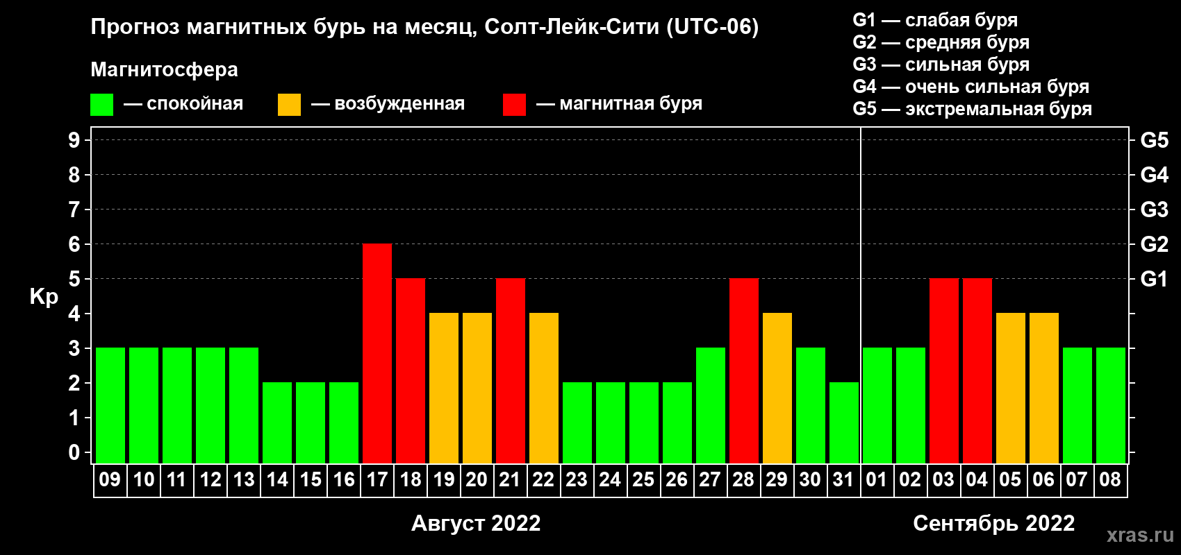 Прогноз максимального суточного геомагнитного индекса Kp на <b>1 месяц</b> (31 день) <b>с 09 августа по 08 сентября 2022 г</b>