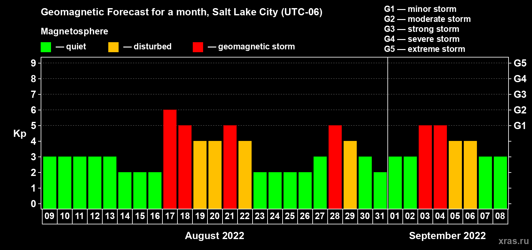 Forecast of the daily maximal value of geomagnetic index Kp for <b>1 month</b> (31 days) <b>from Aug 09, 2022 to Sep 08, 2022</b>