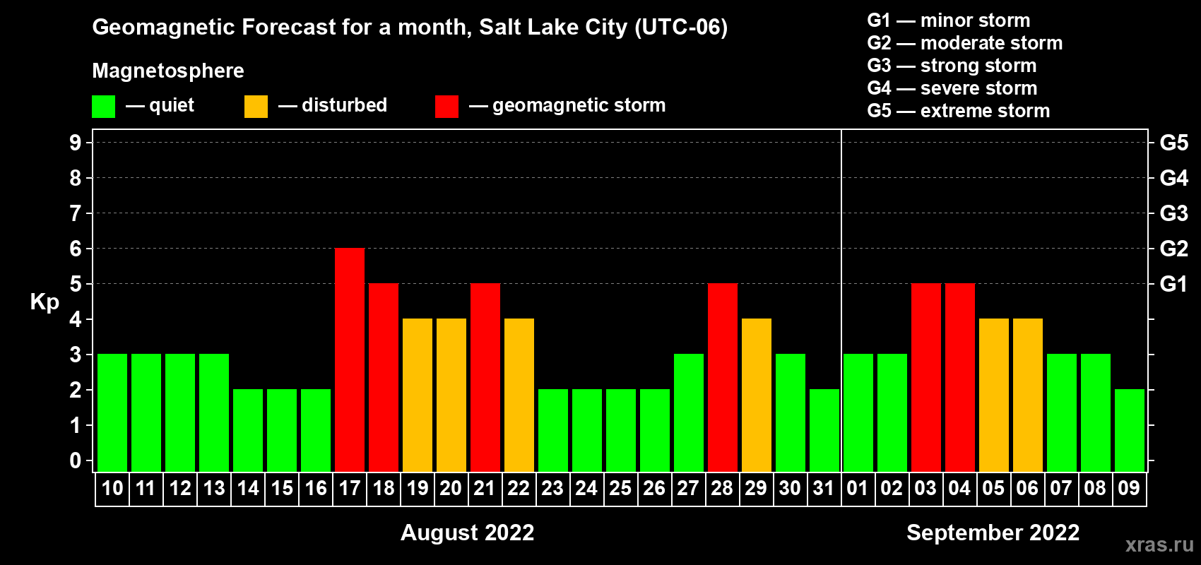 Forecast of the daily maximal value of geomagnetic index Kp for <b>1 month</b> (31 days) <b>from Aug 10, 2022 to Sep 09, 2022</b>