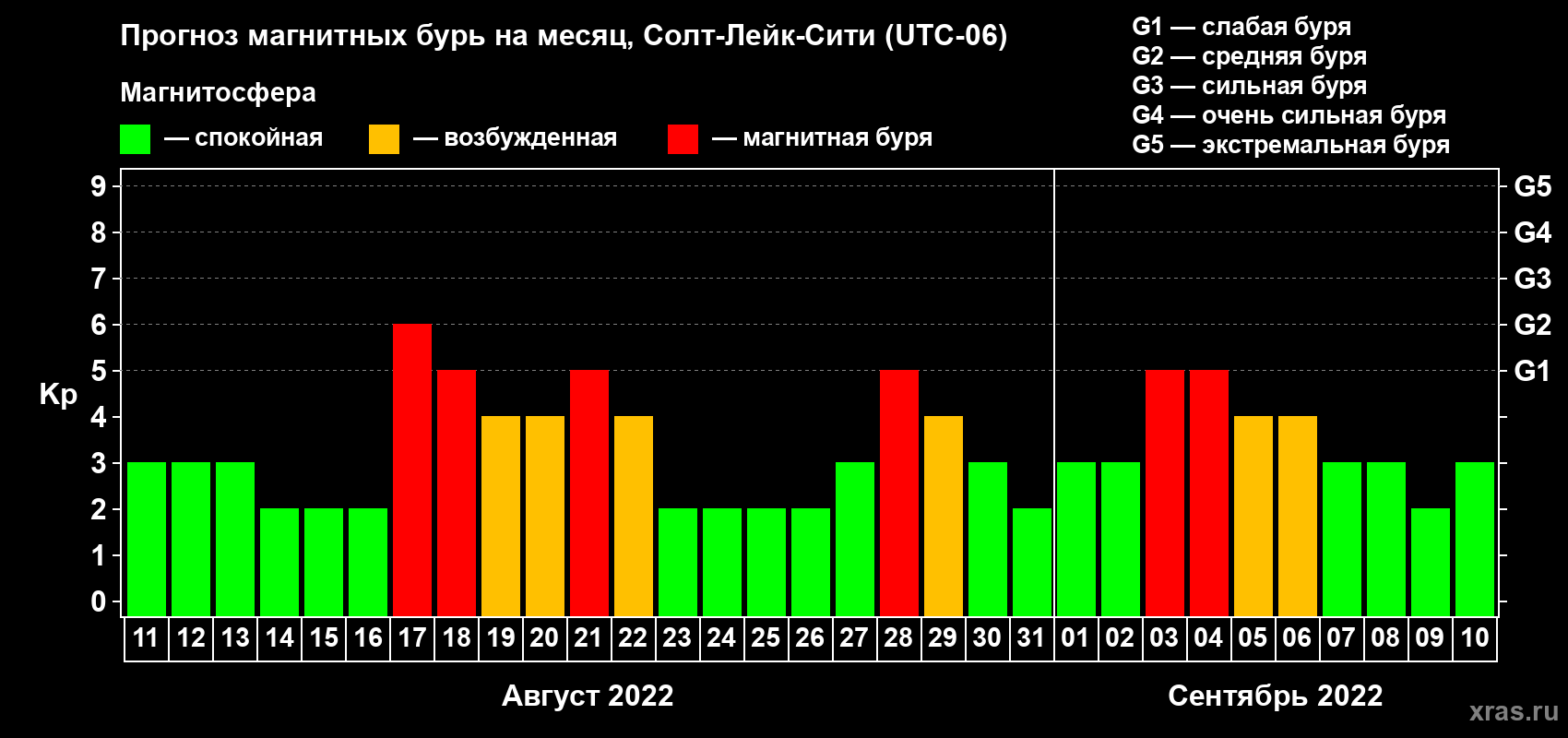 Прогноз максимального суточного геомагнитного индекса Kp на <b>1 месяц</b> (31 день) <b>с 11 августа по 10 сентября 2022 г</b>