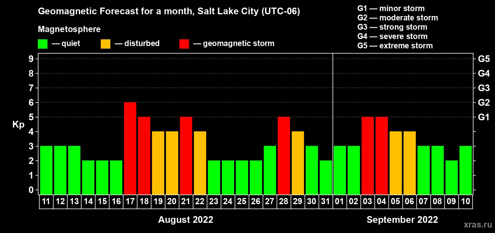 Forecast of the daily maximal value of geomagnetic index Kp for <b>1 month</b> (31 days) <b>from Aug 11, 2022 to Sep 10, 2022</b>