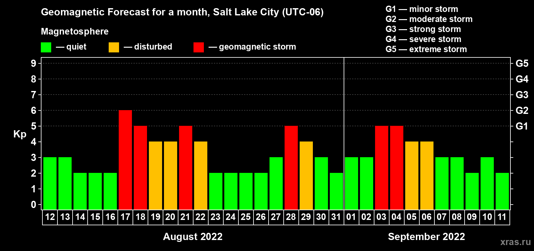 Forecast of the daily maximal value of geomagnetic index Kp for <b>1 month</b> (31 days) <b>from Aug 12, 2022 to Sep 11, 2022</b>
