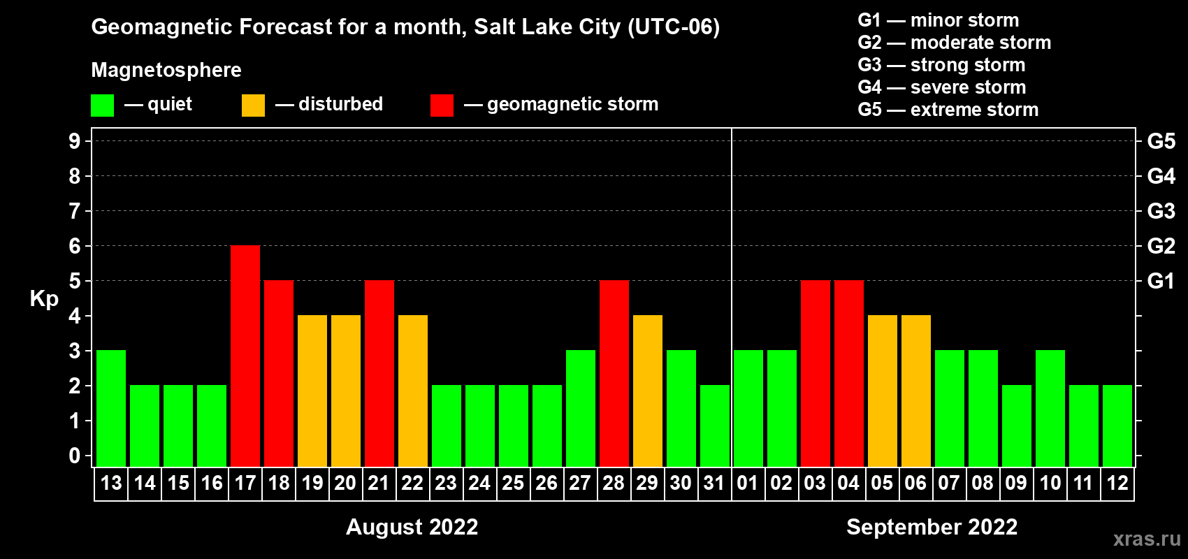 Forecast of the daily maximal value of geomagnetic index Kp for <b>1 month</b> (31 days) <b>from Aug 13, 2022 to Sep 12, 2022</b>