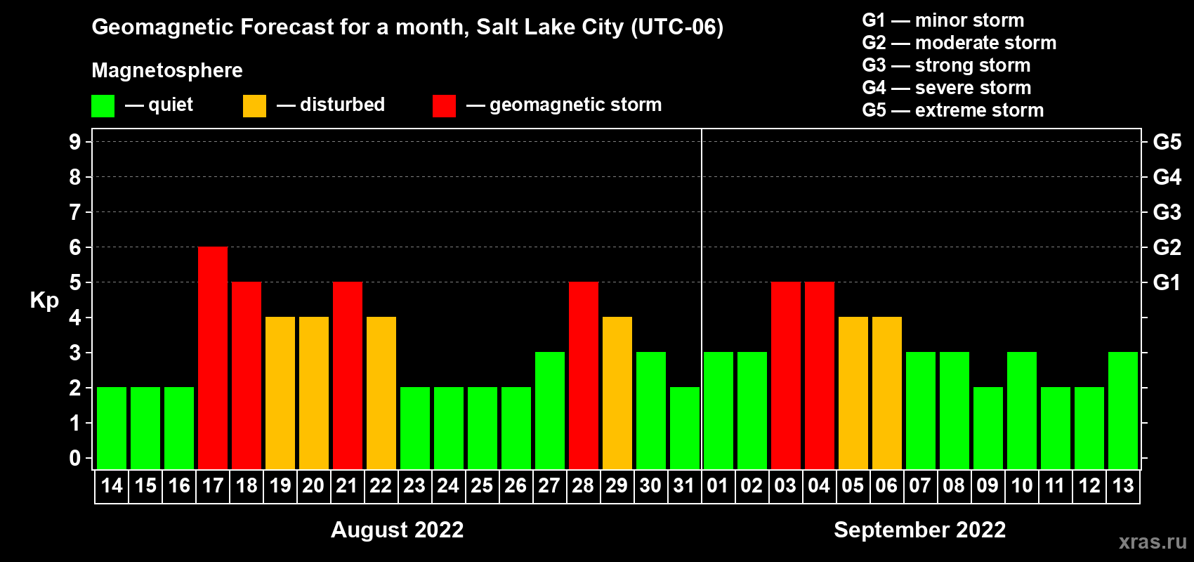 Forecast of the daily maximal value of geomagnetic index Kp for <b>1 month</b> (31 days) <b>from Aug 14, 2022 to Sep 13, 2022</b>