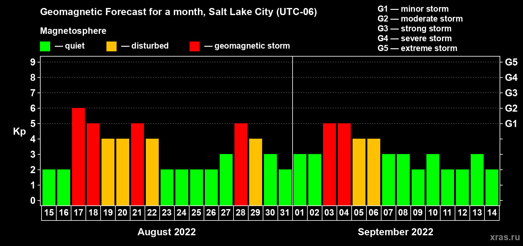 Forecast of the daily maximal value of geomagnetic index Kp for <b>1 month</b> (31 days) <b>from Aug 15, 2022 to Sep 14, 2022</b>
