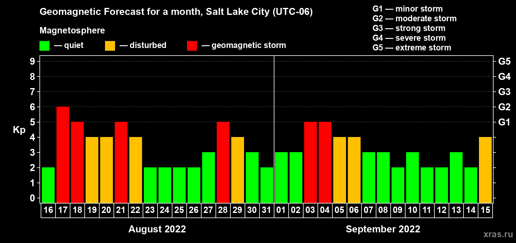 Forecast of the daily maximal value of geomagnetic index Kp for <b>1 month</b> (31 days) <b>from Aug 16, 2022 to Sep 15, 2022</b>