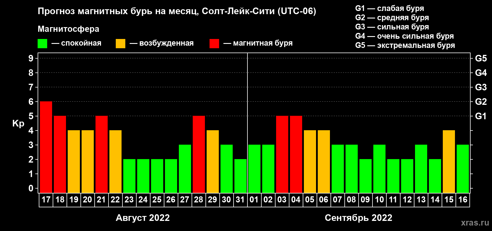 Прогноз максимального суточного геомагнитного индекса Kp на <b>1 месяц</b> (31 день) <b>с 17 августа по 16 сентября 2022 г</b>