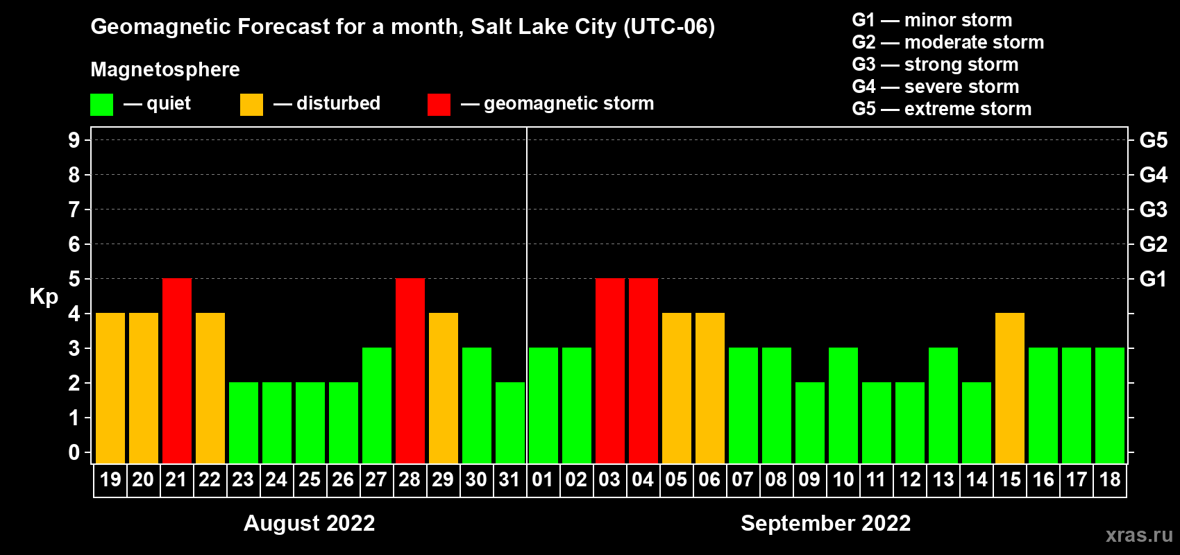 Forecast of the daily maximal value of geomagnetic index Kp for <b>1 month</b> (31 days) <b>from Aug 19, 2022 to Sep 18, 2022</b>