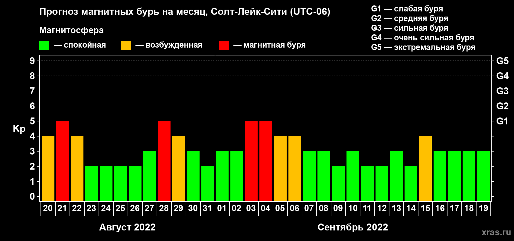 Прогноз максимального суточного геомагнитного индекса Kp на <b>1 месяц</b> (31 день) <b>с 20 августа по 19 сентября 2022 г</b>