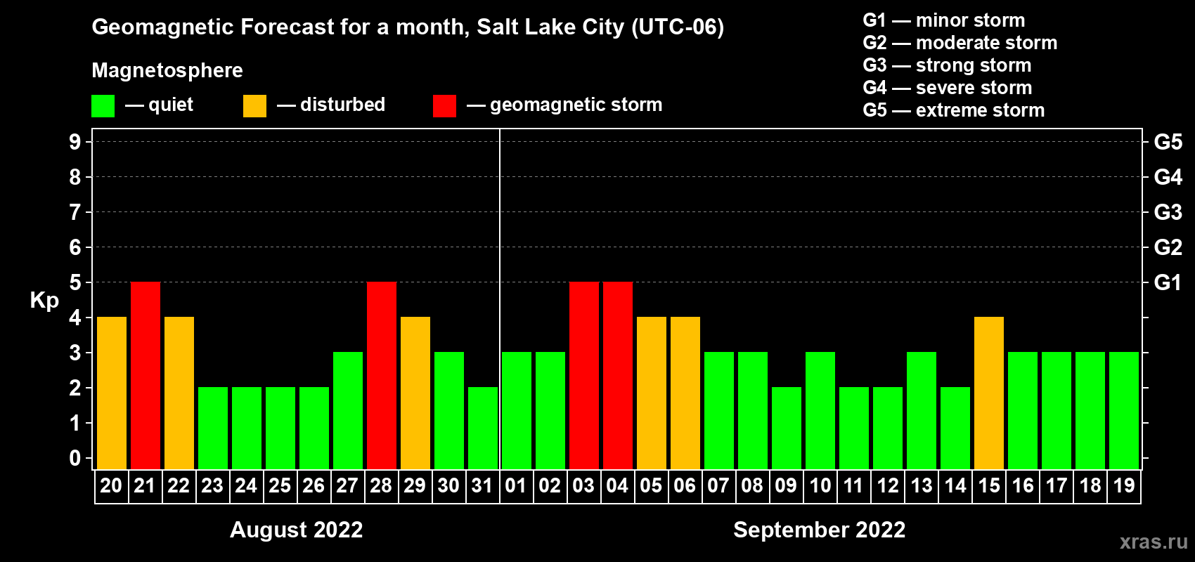 Forecast of the daily maximal value of geomagnetic index Kp for <b>1 month</b> (31 days) <b>from Aug 20, 2022 to Sep 19, 2022</b>