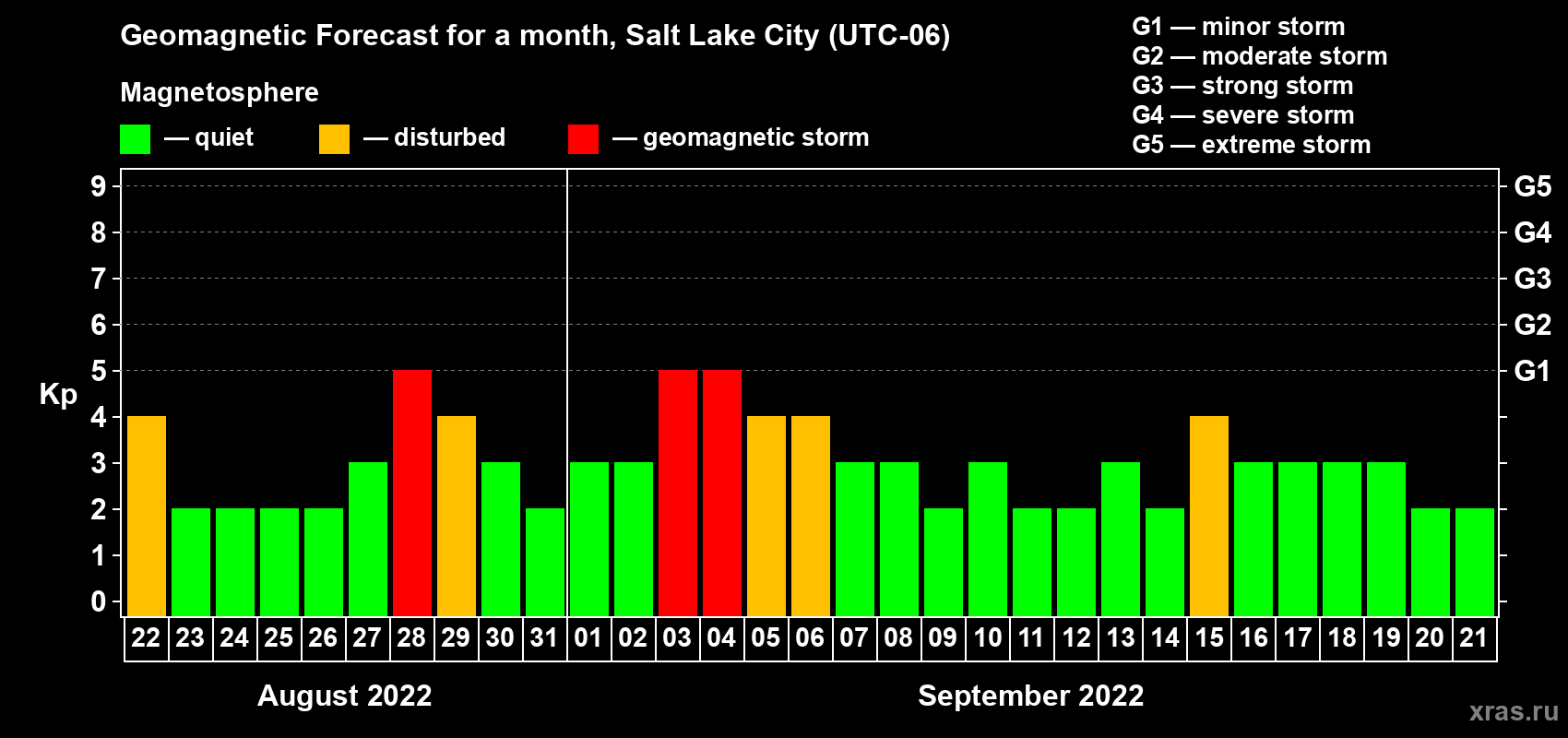 Forecast of the daily maximal value of geomagnetic index Kp for <b>1 month</b> (31 days) <b>from Aug 22, 2022 to Sep 21, 2022</b>
