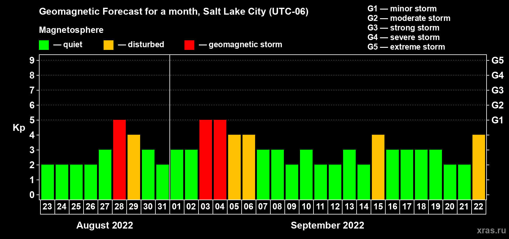 Forecast of the daily maximal value of geomagnetic index Kp for <b>1 month</b> (31 days) <b>from Aug 23, 2022 to Sep 22, 2022</b>