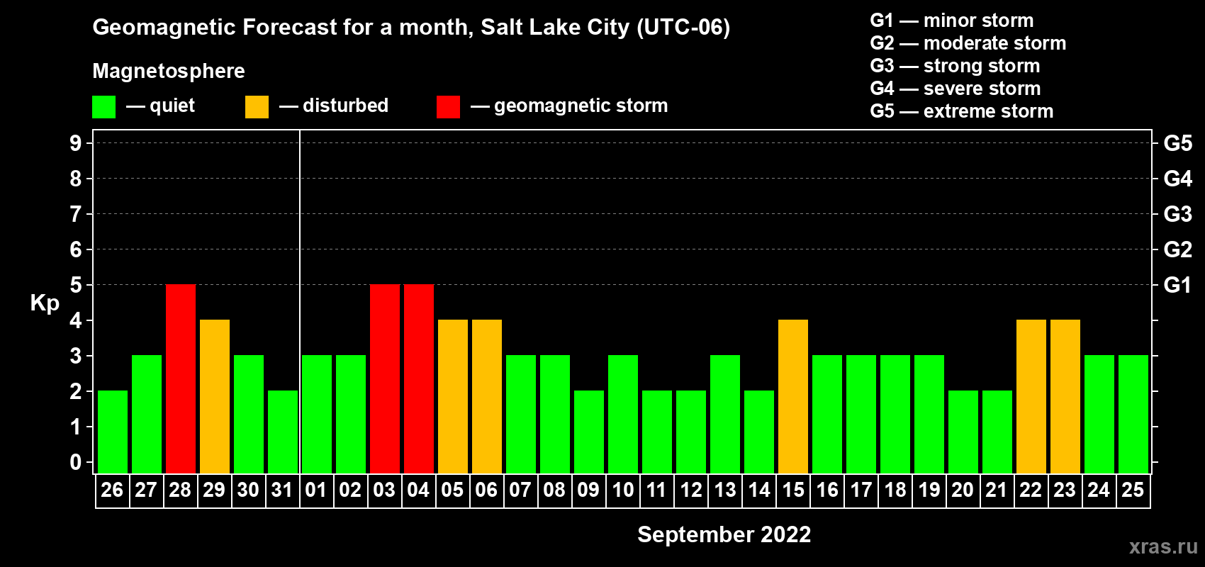 Forecast of the daily maximal value of geomagnetic index Kp for <b>1 month</b> (31 days) <b>from Aug 26, 2022 to Sep 25, 2022</b>