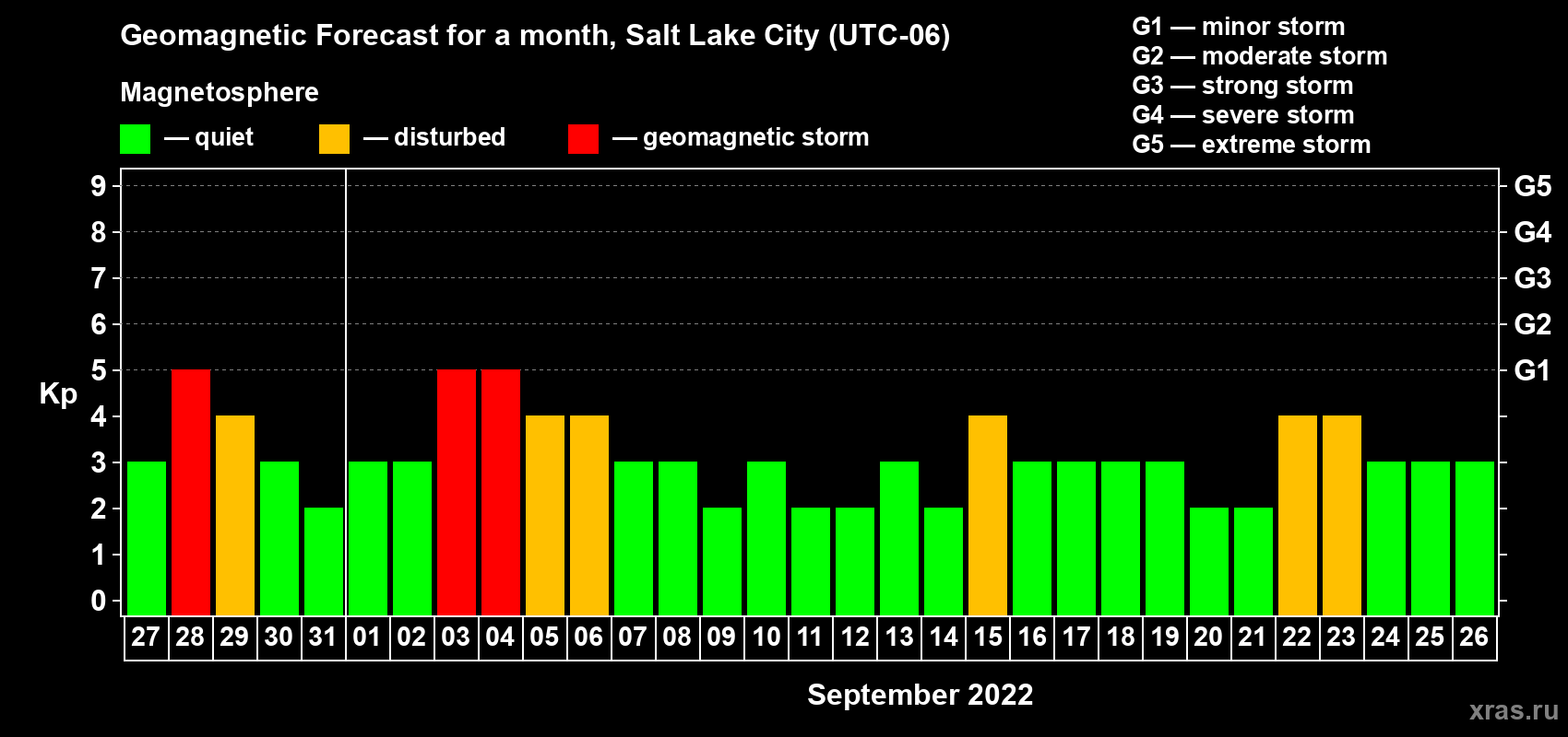 Forecast of the daily maximal value of geomagnetic index Kp for <b>1 month</b> (31 days) <b>from Aug 27, 2022 to Sep 26, 2022</b>