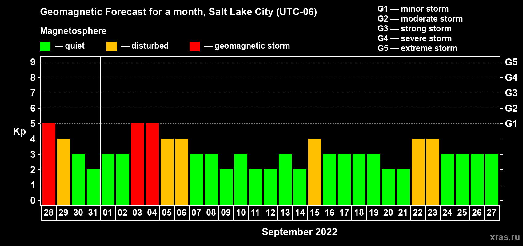 Forecast of the daily maximal value of geomagnetic index Kp for <b>1 month</b> (31 days) <b>from Aug 28, 2022 to Sep 27, 2022</b>